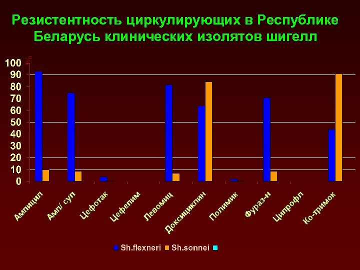 Резистентность циркулирующих в Республике Беларусь клинических изолятов шигелл 