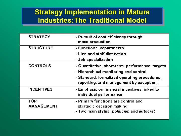 Strategy Implementation in Mature Industries: The Traditional Model STRATEGY - Pursuit of cost efficiency