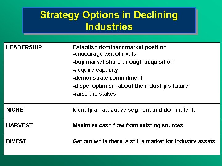 Strategy Options in Declining Industries LEADERSHIP Establish dominant market position -encourage exit of rivals