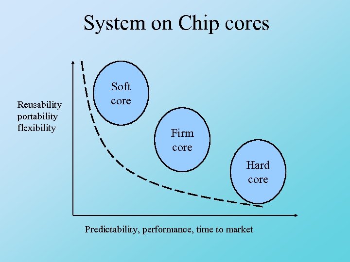 System on Chip cores Reusability portability flexibility Soft core Firm core Hard core Predictability,