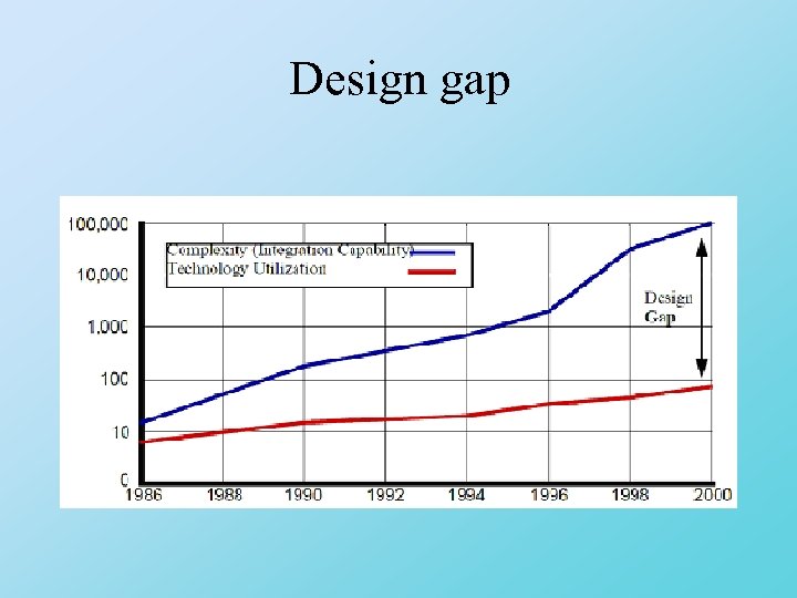 Design gap 