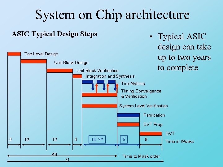 System on Chip architecture ASIC Typical Design Steps • Typical ASIC design can take