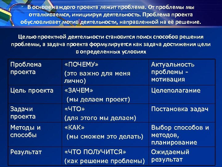 В основе каждого проекта лежит желание получить