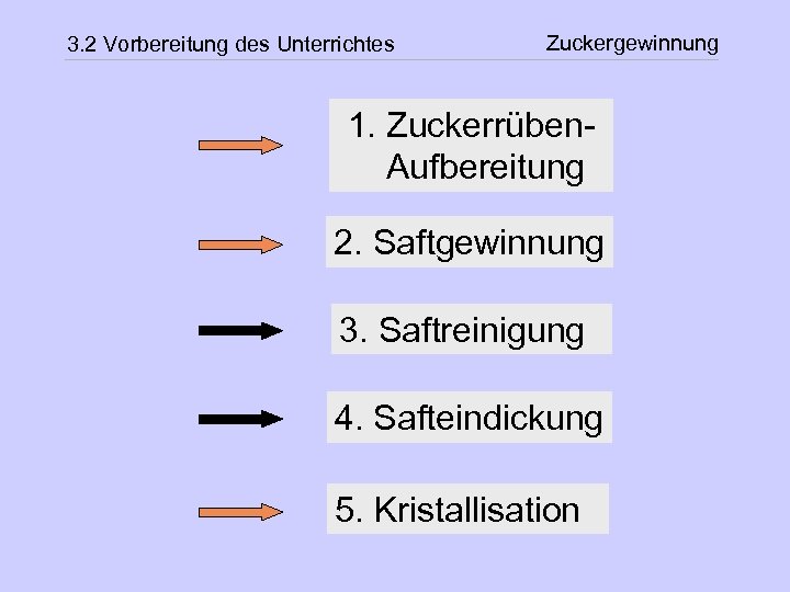3. 2 Vorbereitung des Unterrichtes Zuckergewinnung 1. Zuckerrüben. Aufbereitung 2. Saftgewinnung 3. Saftreinigung 4.