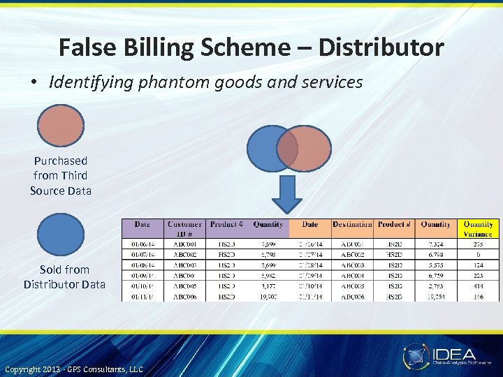 False Billing Scheme – Distributor • Identifying phantom goods and services Purchased from Third