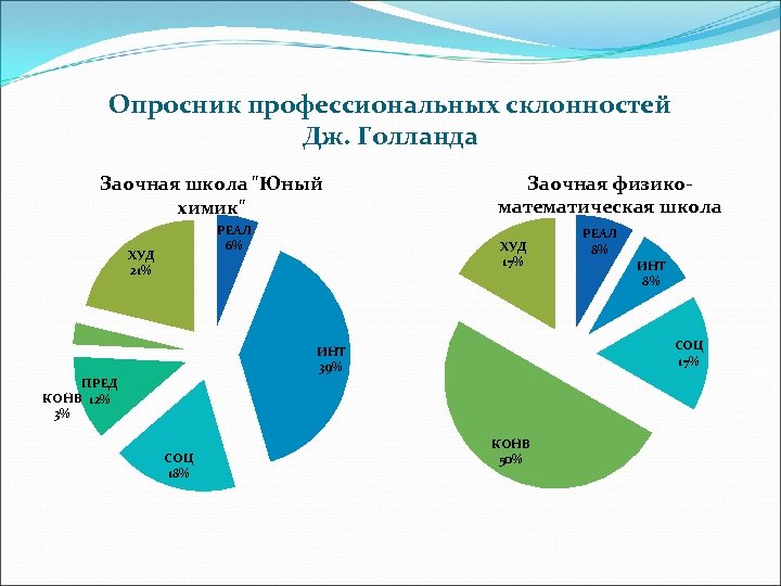 Профессиональный опросник. Опросник профессиональных склонностей. Диагностика профессиональных склонностей. Опросник Голланда. Опросник Йовайши обработка результатов.