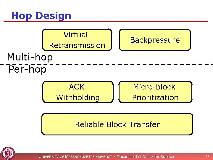 Hop Design Virtual Retransmission Backpressure Multi-hop Per-hop ACK Withholding Micro-block Prioritization Reliable Block Transfer