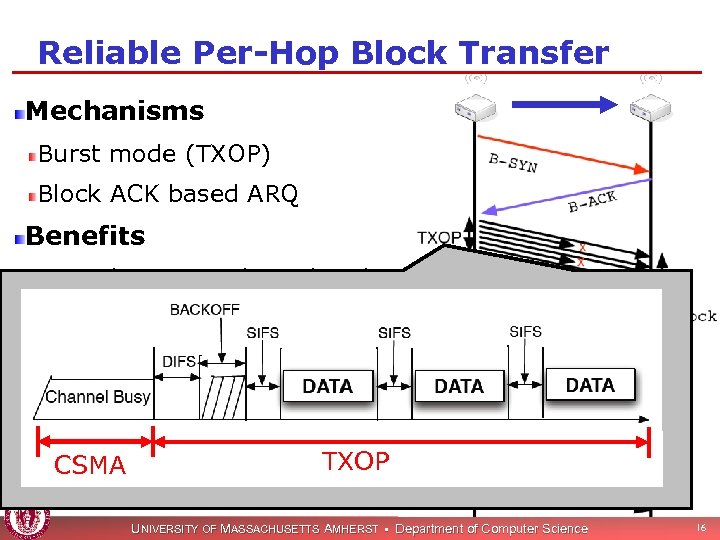 Reliable Per-Hop Block Transfer Mechanisms Burst mode (TXOP) Block ACK based ARQ Benefits Amortizes