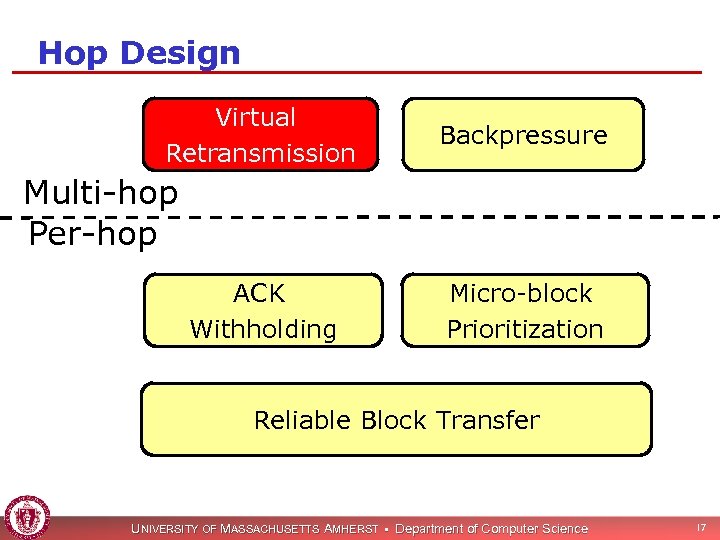 Hop Design Virtual Retransmission Backpressure Multi-hop Per-hop ACK Withholding Micro-block Prioritization Reliable Block Transfer