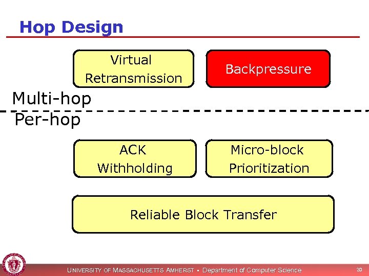 Hop Design Virtual Retransmission Backpressure Multi-hop Per-hop ACK Withholding Micro-block Prioritization Reliable Block Transfer