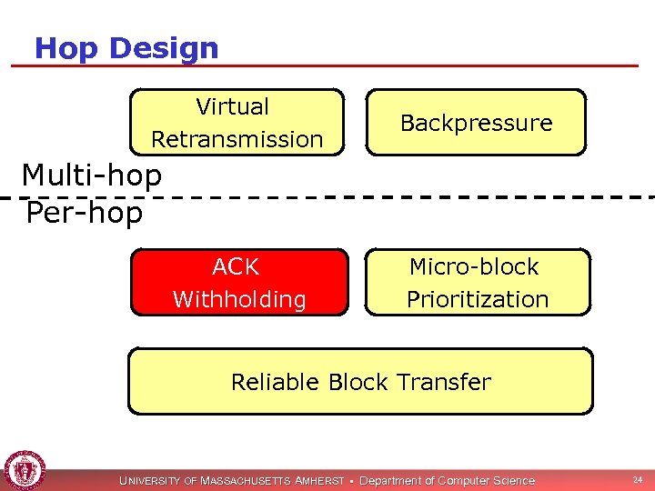 Hop Design Virtual Retransmission Backpressure Multi-hop Per-hop ACK Withholding Micro-block Prioritization Reliable Block Transfer