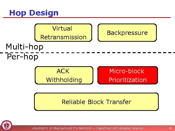 Hop Design Virtual Retransmission Backpressure Multi-hop Per-hop ACK Withholding Micro-block Prioritization Reliable Block Transfer