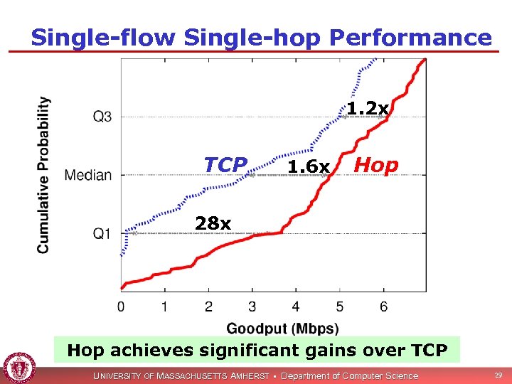 Single-flow Single-hop Performance 1. 2 x TCP 1. 6 x Hop 28 x Hop