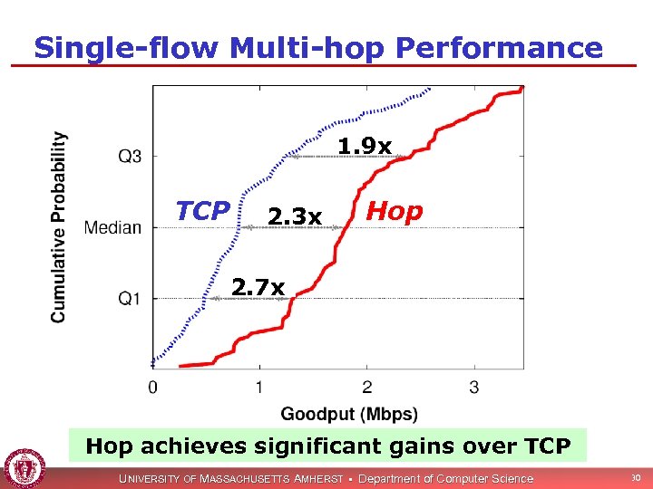 Single-flow Multi-hop Performance 1. 9 x TCP 2. 3 x Hop 2. 7 x