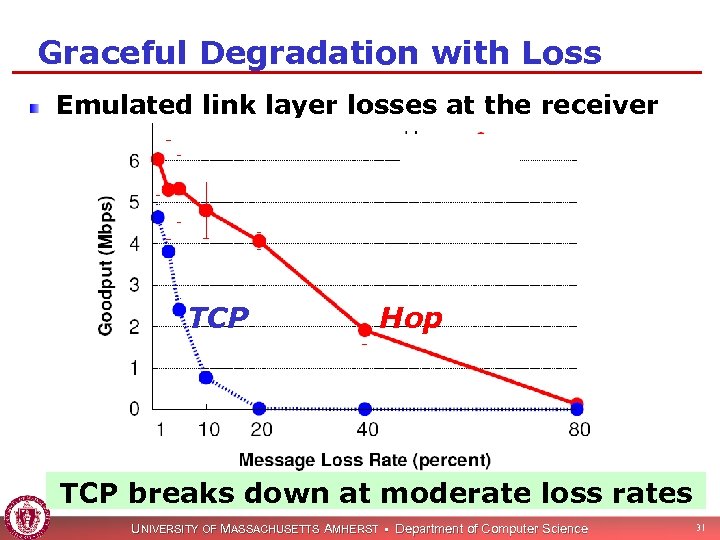 Graceful Degradation with Loss Emulated link layer losses at the receiver TCP Hop TCP