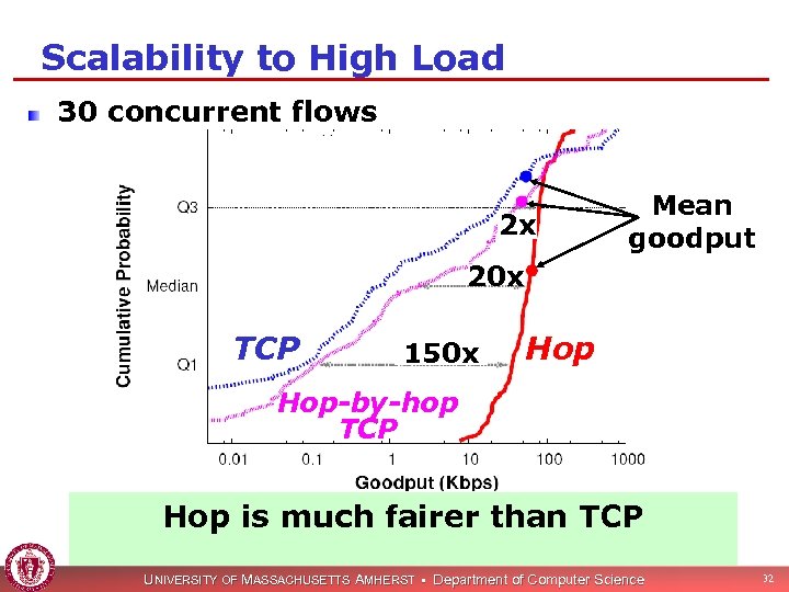 Scalability to High Load 30 concurrent flows 2 x Mean goodput 20 x TCP