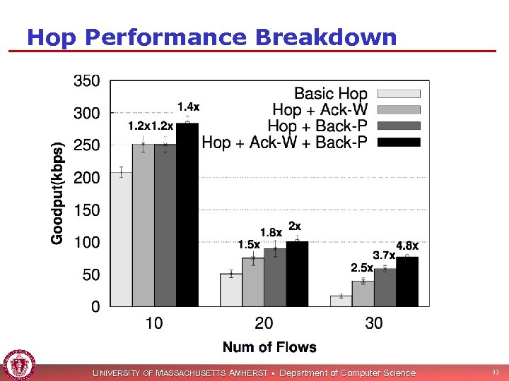 Hop Performance Breakdown UNIVERSITY OF MASSACHUSETTS AMHERST • Department of Computer Science 33 