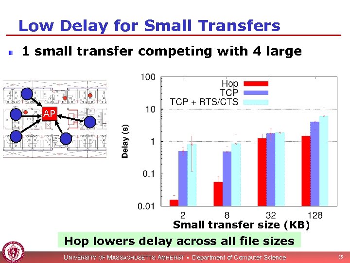 Low Delay for Small Transfers 1 small transfer competing with 4 large AP Small