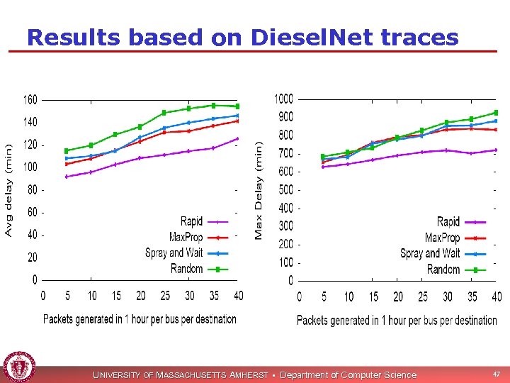 Results based on Diesel. Net traces UNIVERSITY OF MASSACHUSETTS AMHERST • Department of Computer