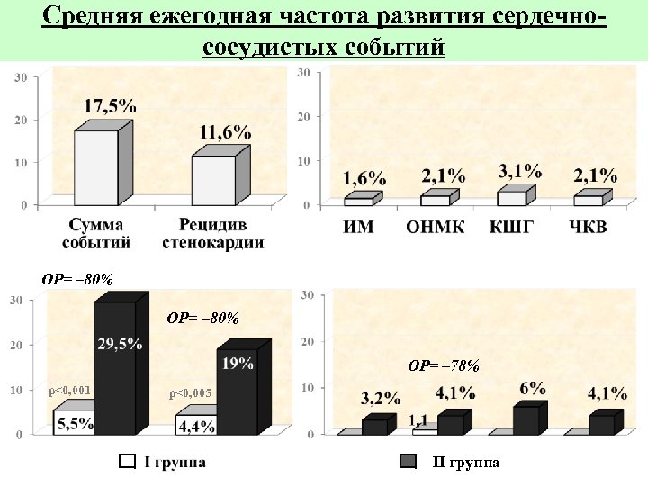 Средняя ежегодная частота развития сердечнососудистых событий ОР= – 80% ОР= – 78% р<0, 001
