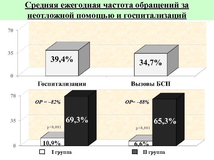 Средняя ежегодная частота обращений за неотложной помощью и госпитализаций ОР = – 82% ОР=