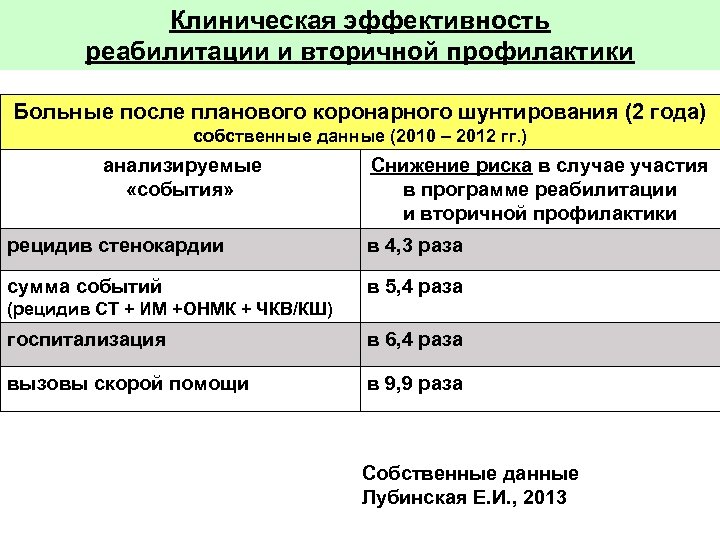 Клиническая эффективность реабилитации и вторичной профилактики Больные после планового коронарного шунтирования (2 года) собственные