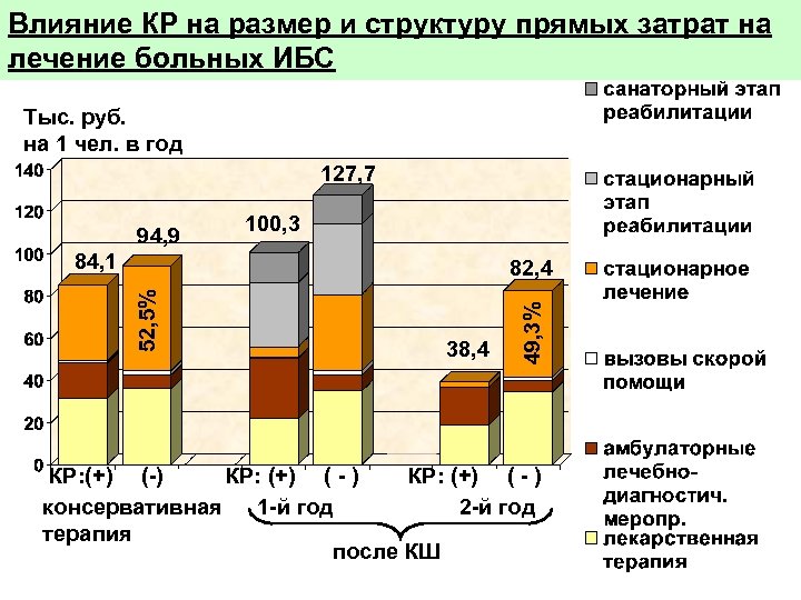 Влияние КР на размер и структуру прямых затрат на лечение больных ИБС Тыс. руб.