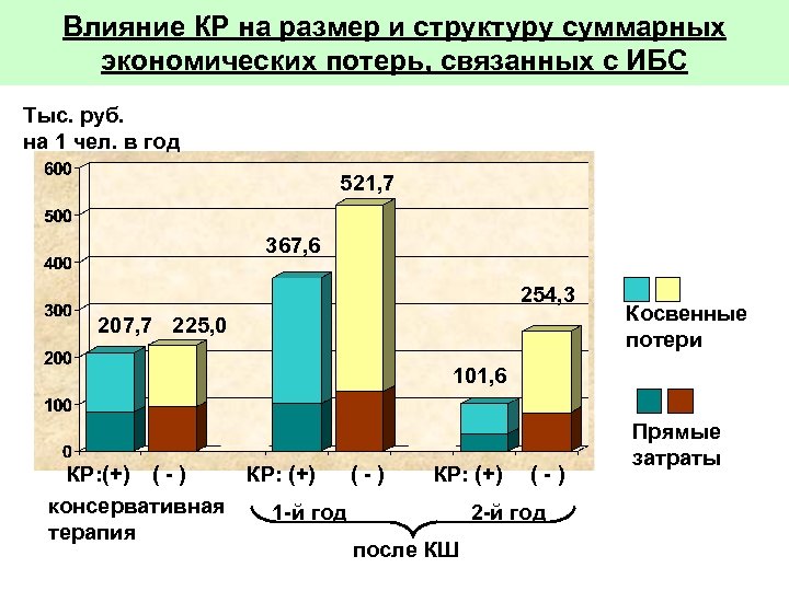 Влияние КР на размер и структуру суммарных экономических потерь, связанных с ИБС Тыс. руб.