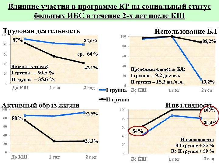 Влияние участия в программе КР на социальный статус больных ИБС в течение 2 -х