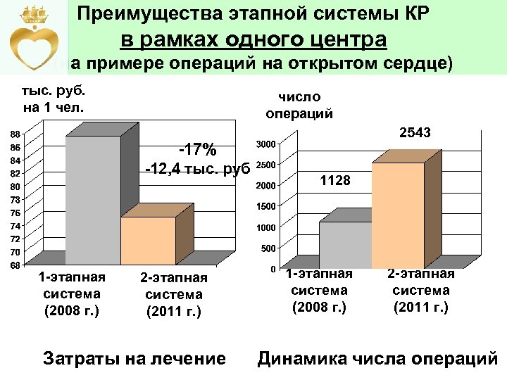 Преимущества этапной системы КР в рамках одного центра (на примере операций на открытом сердце)