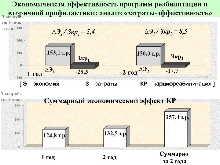 Экономическая эффективность программ реабилитации и вторичной профилактики: анализ «затраты-эффективность» Тыс. руб. на 1 чел.