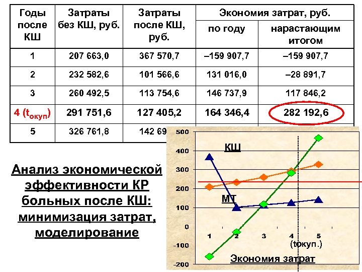 Годы после КШ Затраты без КШ, руб. Затраты после КШ, руб. Экономия затрат, руб.