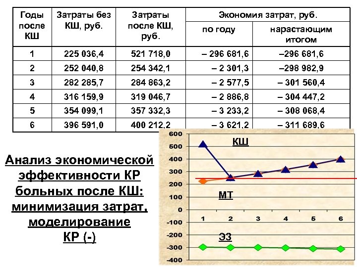 Годы после КШ Затраты без КШ, руб. Затраты после КШ, руб. Экономия затрат, руб.