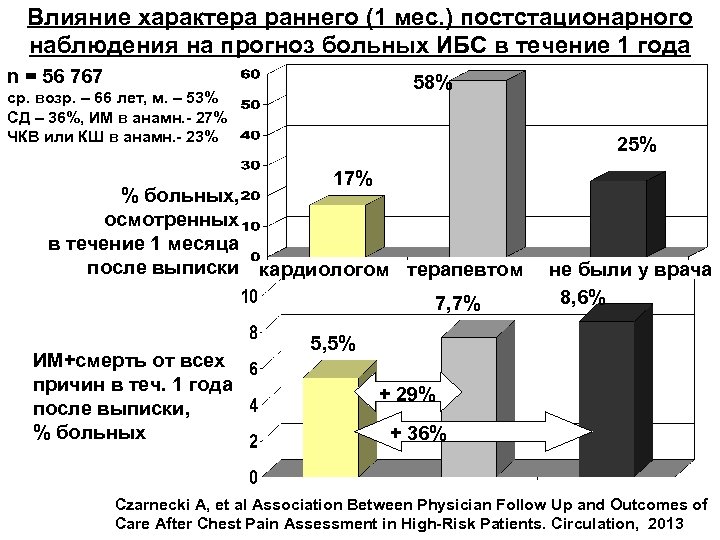 Влияние характера раннего (1 мес. ) постстационарного наблюдения на прогноз больных ИБС в течение