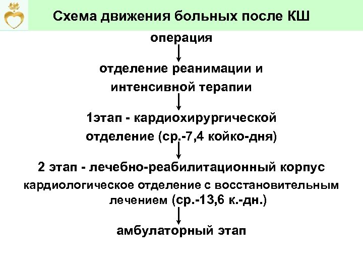 Схема движения больных после КШ операция отделение реанимации и интенсивной терапии 1 этап -