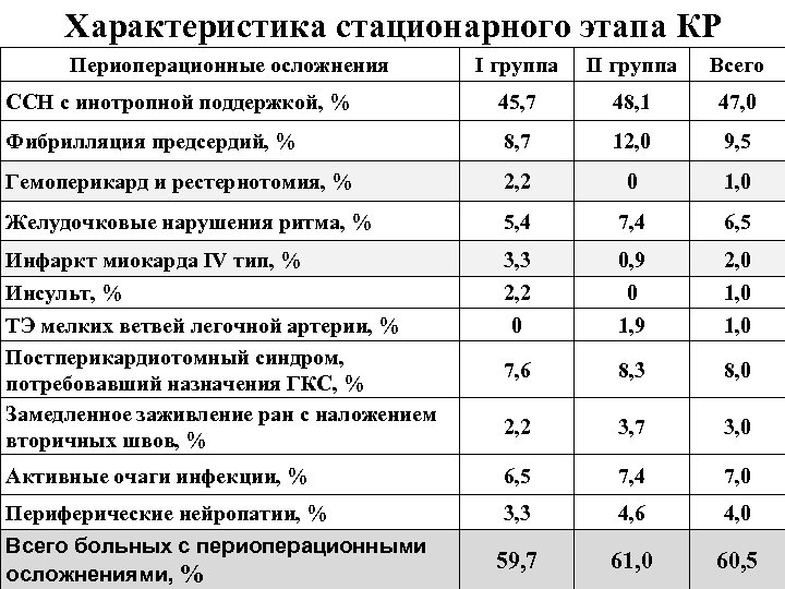 Характеристика стационарного этапа КР Периоперационные осложнения I группа II группа Всего ССН с инотропной