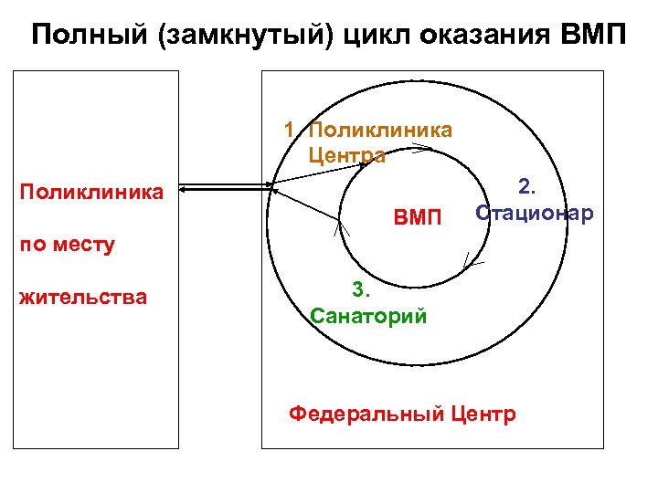 Полный (замкнутый) цикл оказания ВМП 1. Поликлиника Центра Поликлиника ВМП 2. Стационар по месту