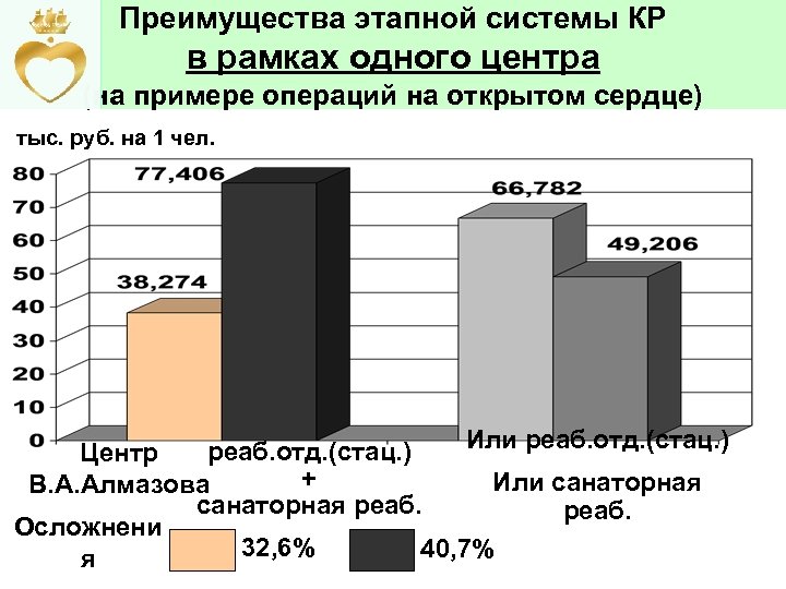 Преимущества этапной системы КР в рамках одного центра (на примере операций на открытом сердце)
