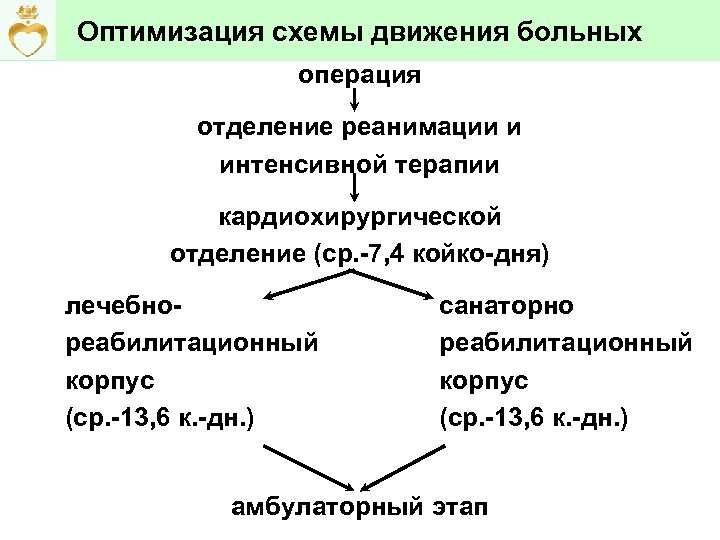 Оптимизация схемы движения больных операция отделение реанимации и интенсивной терапии кардиохирургической отделение (ср. -7,