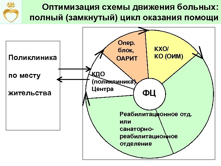 Оптимизация схемы движения больных: полный (замкнутый) цикл оказания помощи Поликлиника по месту жительства Опер.
