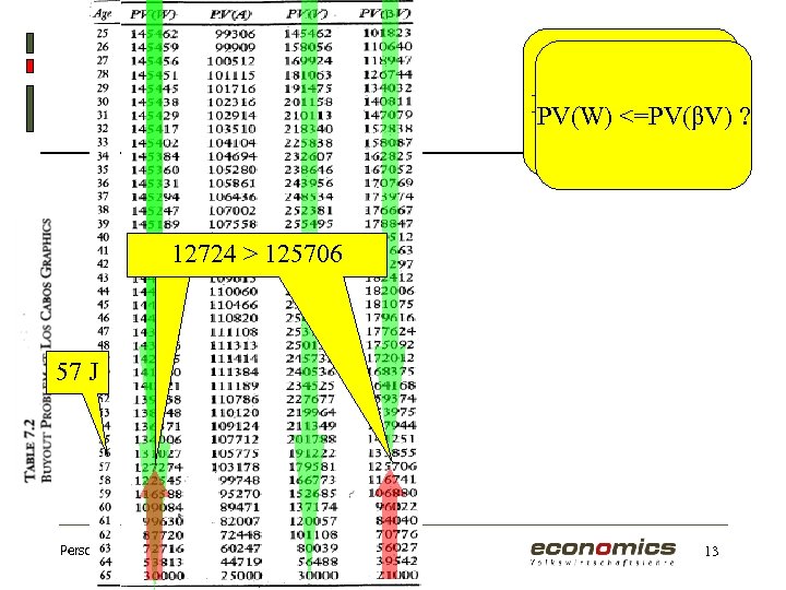 PV(W) <=PV(V) ? ? PV(W) <=PV(βV) 127274 > 125706 12724 57 J Personnel Economics