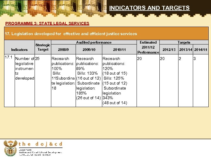 INDICATORS AND TARGETS PROGRAMME 3: STATE LEGAL SERVICES 17. Legislation developed for effective and