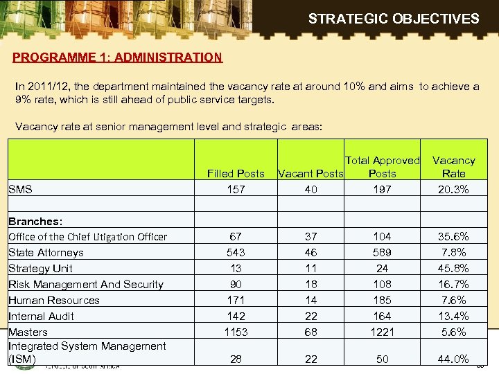 STRATEGIC OBJECTIVES PROGRAMME 1: ADMINISTRATION In 2011/12, the department maintained the vacancy rate at