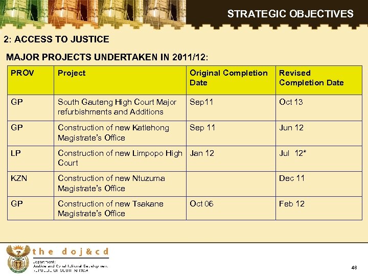 STRATEGIC OBJECTIVES 2: ACCESS TO JUSTICE MAJOR PROJECTS UNDERTAKEN IN 2011/12: PROV Project Original