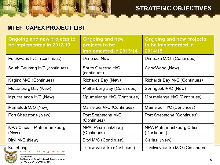 STRATEGIC OBJECTIVES MTEF CAPEX PROJECT LIST Ongoing and new projects to be implemented in