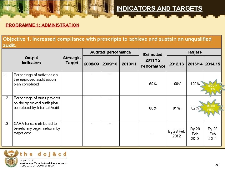 INDICATORS AND TARGETS PROGRAMME 1: ADMINISTRATION Objective 1. Increased compliance with prescripts to achieve