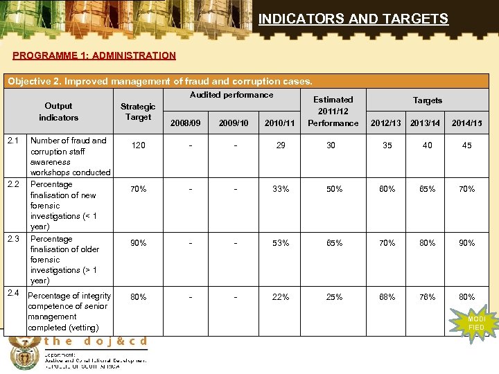 INDICATORS AND TARGETS PROGRAMME 1: ADMINISTRATION Objective 2. Improved management of fraud and corruption