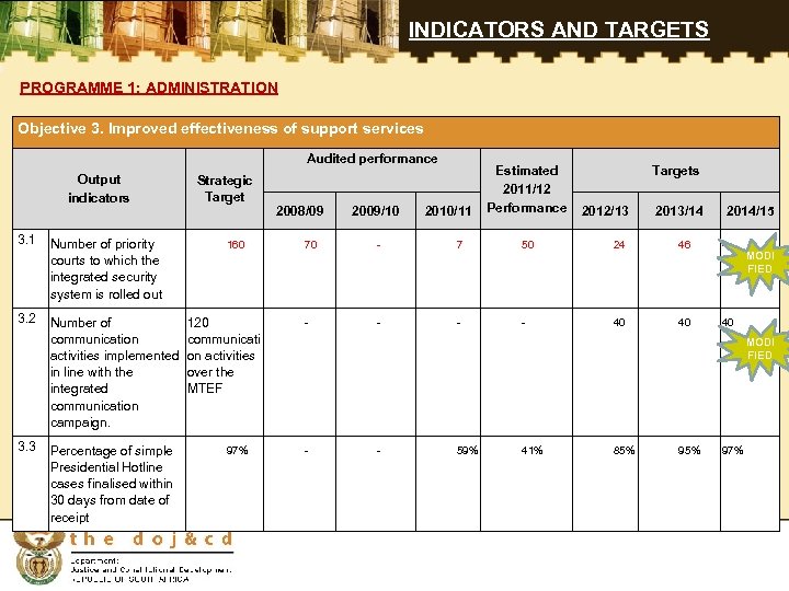 INDICATORS AND TARGETS PROGRAMME 1: ADMINISTRATION Objective 3. Improved effectiveness of support services Audited