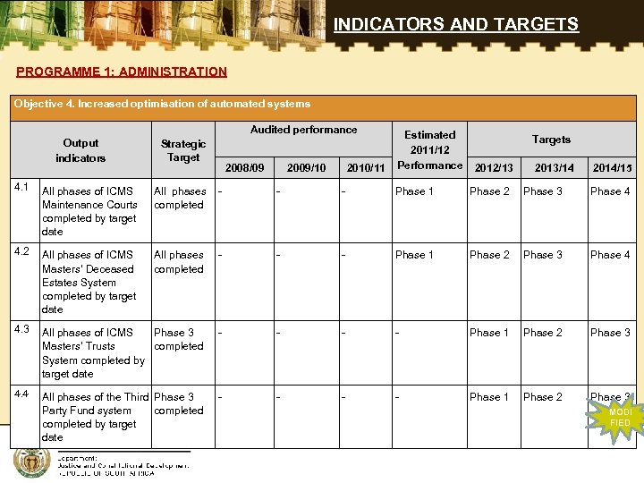 INDICATORS AND TARGETS PROGRAMME 1: ADMINISTRATION Objective 4. Increased optimisation of automated systems Audited