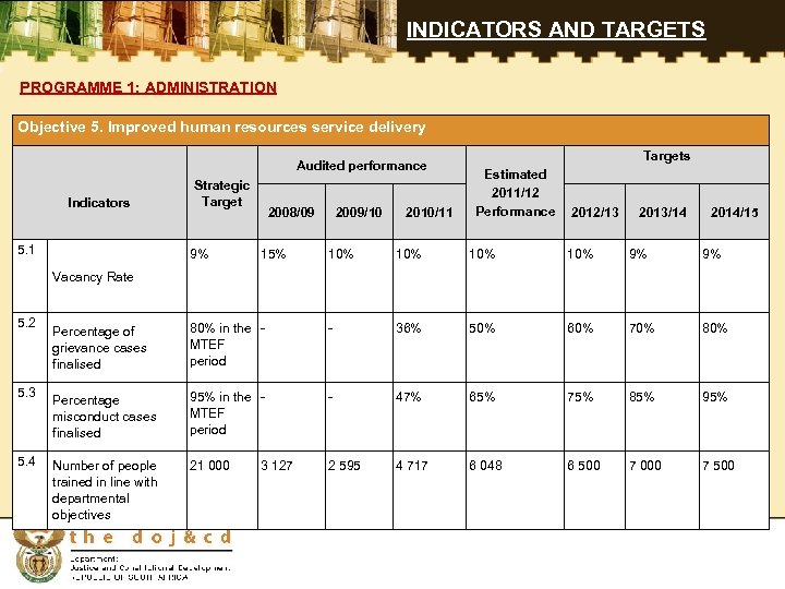 INDICATORS AND TARGETS PROGRAMME 1: ADMINISTRATION Objective 5. Improved human resources service delivery Targets